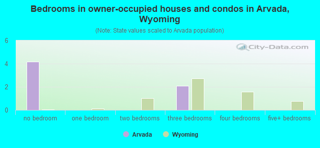 Bedrooms in owner-occupied houses and condos in Arvada, Wyoming