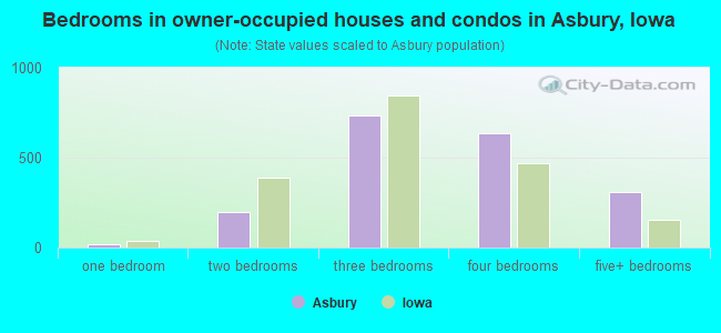 Bedrooms in owner-occupied houses and condos in Asbury, Iowa