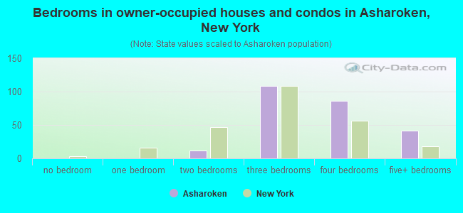Bedrooms in owner-occupied houses and condos in Asharoken, New York