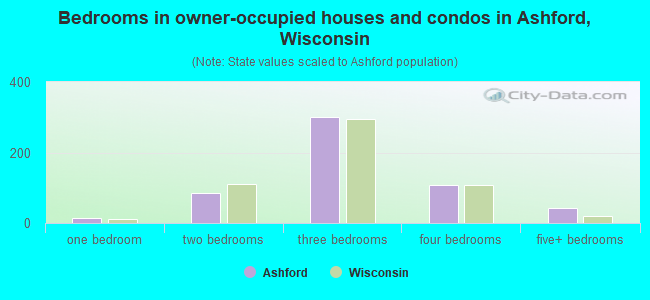 Bedrooms in owner-occupied houses and condos in Ashford, Wisconsin