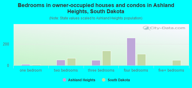 Bedrooms in owner-occupied houses and condos in Ashland Heights, South Dakota