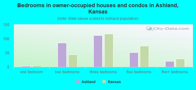 Bedrooms in owner-occupied houses and condos in Ashland, Kansas
