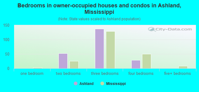 Bedrooms in owner-occupied houses and condos in Ashland, Mississippi
