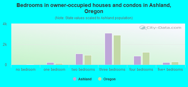 Bedrooms in owner-occupied houses and condos in Ashland, Oregon