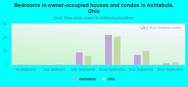 Bedrooms in owner-occupied houses and condos in Ashtabula, Ohio