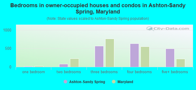 Bedrooms in owner-occupied houses and condos in Ashton-Sandy Spring, Maryland