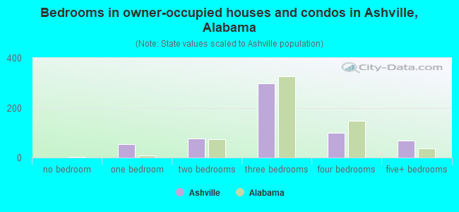 Bedrooms in owner-occupied houses and condos in Ashville, Alabama