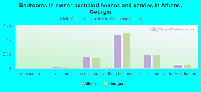 Bedrooms in owner-occupied houses and condos in Athens, Georgia