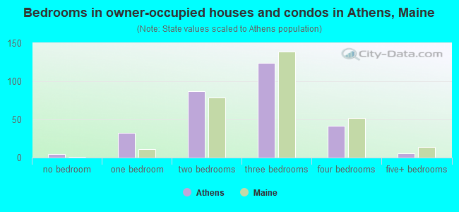Bedrooms in owner-occupied houses and condos in Athens, Maine