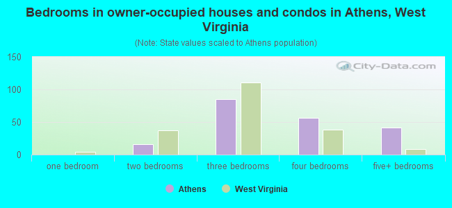 Bedrooms in owner-occupied houses and condos in Athens, West Virginia