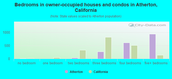 Bedrooms in owner-occupied houses and condos in Atherton, California