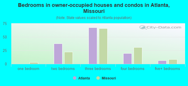 Bedrooms in owner-occupied houses and condos in Atlanta, Missouri