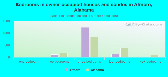 Bedrooms in owner-occupied houses and condos in Atmore, Alabama