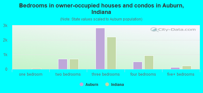 Bedrooms in owner-occupied houses and condos in Auburn, Indiana