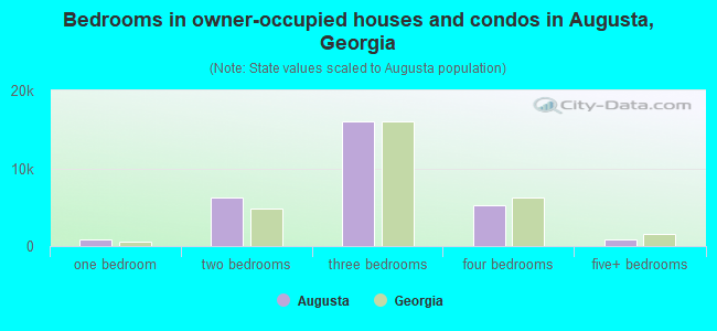 Bedrooms in owner-occupied houses and condos in Augusta, Georgia