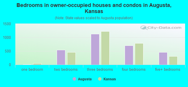 Bedrooms in owner-occupied houses and condos in Augusta, Kansas