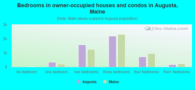Bedrooms in owner-occupied houses and condos in Augusta, Maine