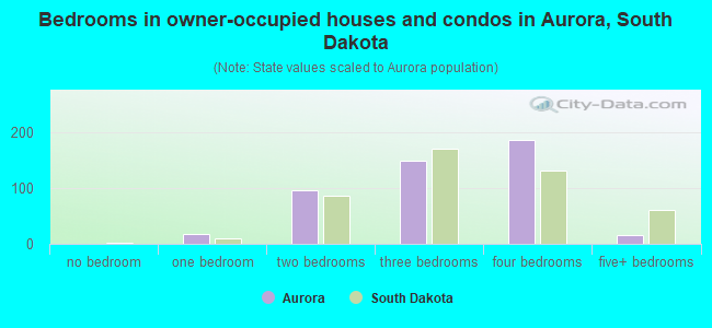 Bedrooms in owner-occupied houses and condos in Aurora, South Dakota