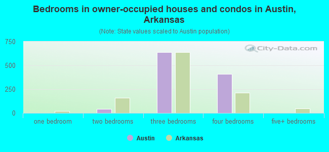 Bedrooms in owner-occupied houses and condos in Austin, Arkansas