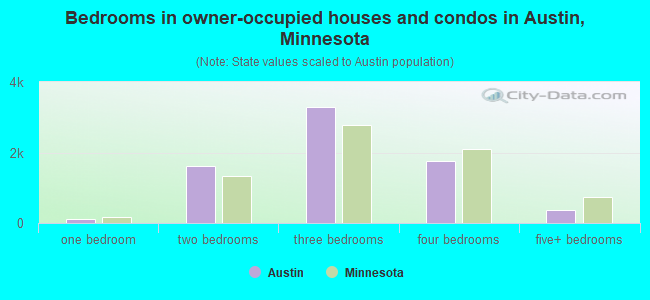 Bedrooms in owner-occupied houses and condos in Austin, Minnesota