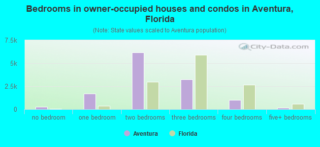 Bedrooms in owner-occupied houses and condos in Aventura, Florida