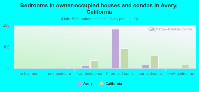 Bedrooms in owner-occupied houses and condos in Avery, California