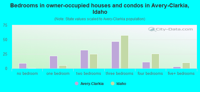 Bedrooms in owner-occupied houses and condos in Avery-Clarkia, Idaho