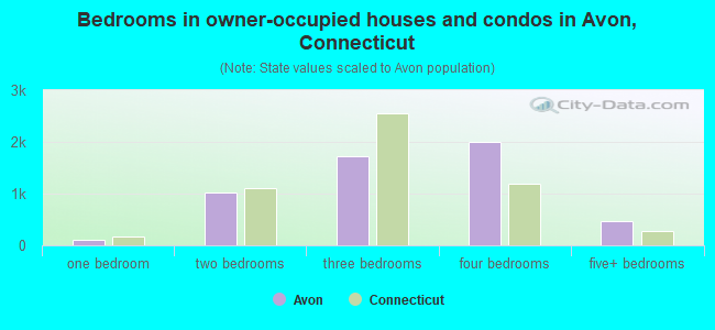 Bedrooms in owner-occupied houses and condos in Avon, Connecticut
