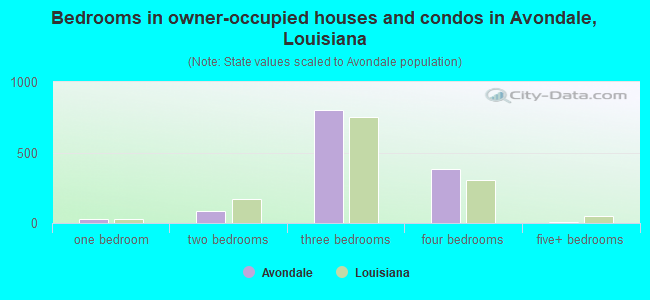 Bedrooms in owner-occupied houses and condos in Avondale, Louisiana
