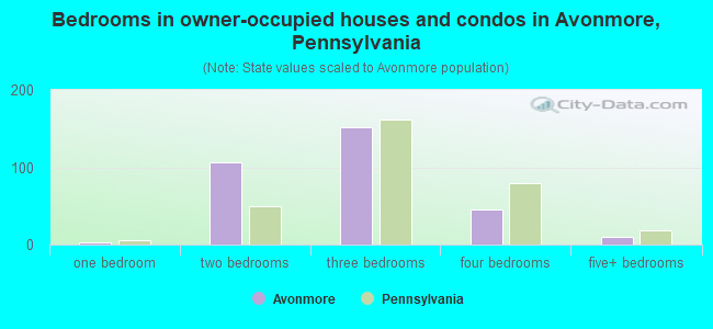 Bedrooms in owner-occupied houses and condos in Avonmore, Pennsylvania