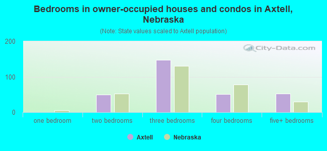Bedrooms in owner-occupied houses and condos in Axtell, Nebraska