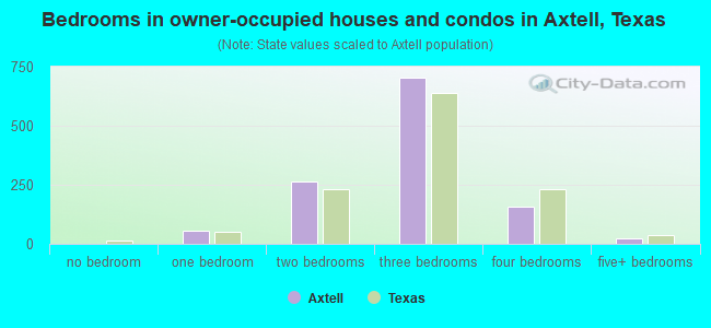 Bedrooms in owner-occupied houses and condos in Axtell, Texas