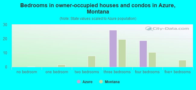Bedrooms in owner-occupied houses and condos in Azure, Montana