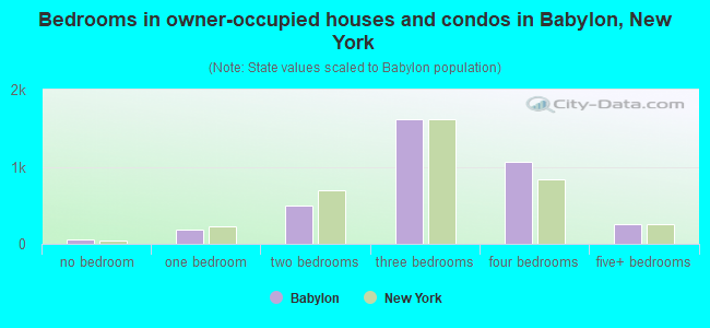 Bedrooms in owner-occupied houses and condos in Babylon, New York