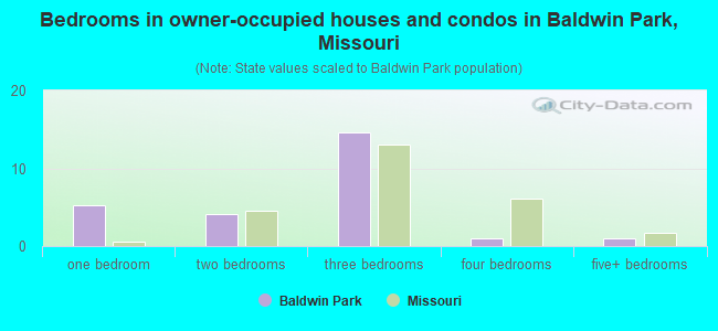 Bedrooms in owner-occupied houses and condos in Baldwin Park, Missouri