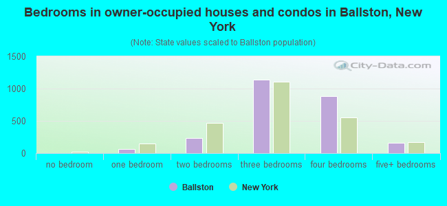 Bedrooms in owner-occupied houses and condos in Ballston, New York