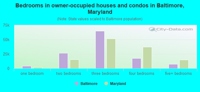 Bedrooms in owner-occupied houses and condos in Baltimore, Maryland