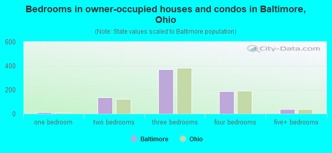 Bedrooms in owner-occupied houses and condos in Baltimore, Ohio