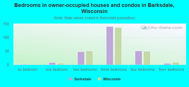 Bedrooms in owner-occupied houses and condos in Barksdale, Wisconsin