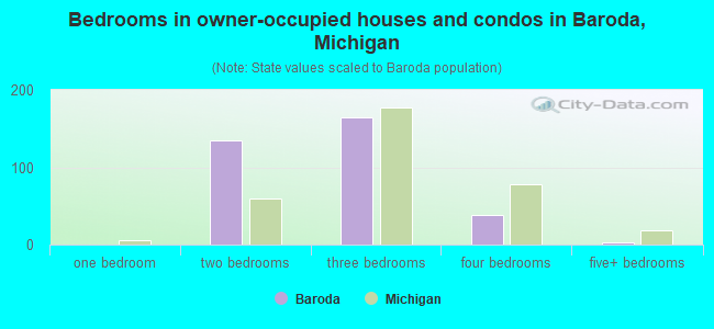 Bedrooms in owner-occupied houses and condos in Baroda, Michigan