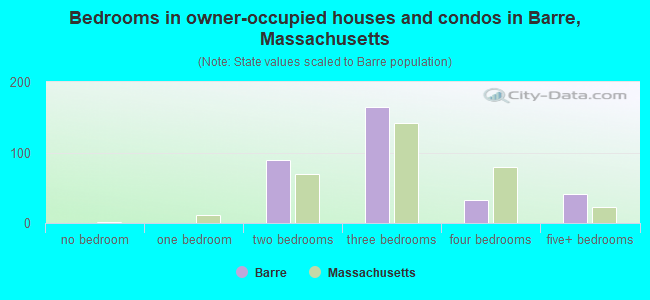 Bedrooms in owner-occupied houses and condos in Barre, Massachusetts