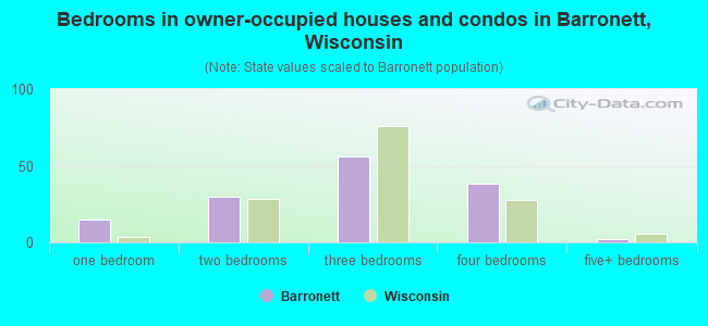 Bedrooms in owner-occupied houses and condos in Barronett, Wisconsin
