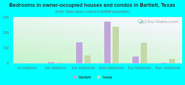 Bedrooms in owner-occupied houses and condos in Bartlett, Texas
