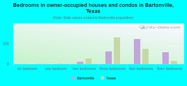 Bedrooms in owner-occupied houses and condos in Bartonville, Texas