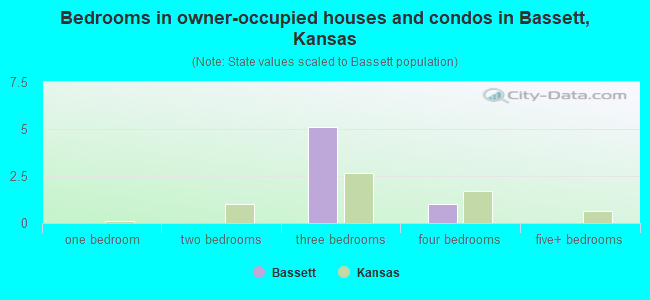 Bedrooms in owner-occupied houses and condos in Bassett, Kansas