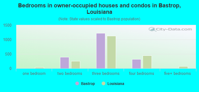 Bedrooms in owner-occupied houses and condos in Bastrop, Louisiana