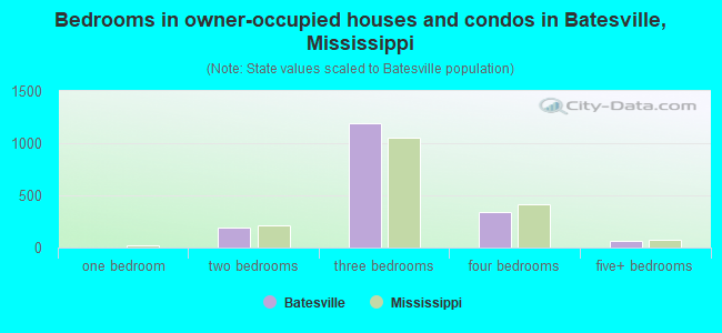 Bedrooms in owner-occupied houses and condos in Batesville, Mississippi