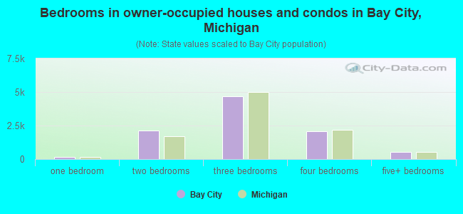 Bedrooms in owner-occupied houses and condos in Bay City, Michigan