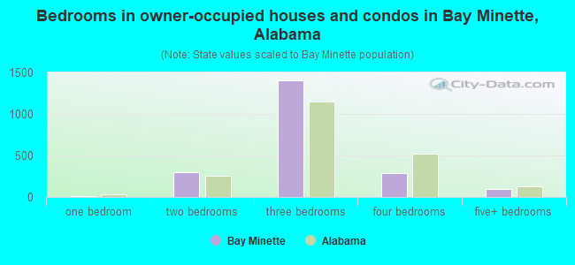 Bedrooms in owner-occupied houses and condos in Bay Minette, Alabama