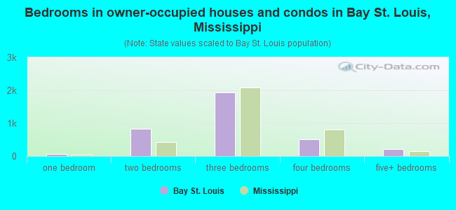 Bedrooms in owner-occupied houses and condos in Bay St. Louis, Mississippi